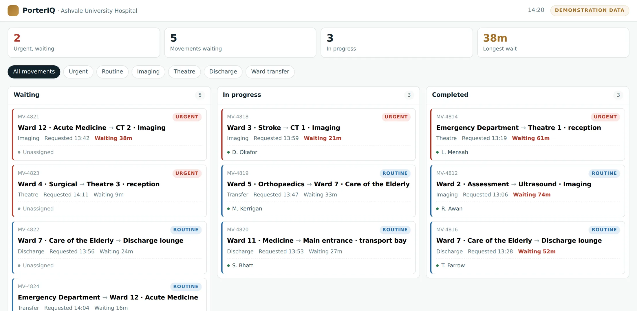PorterIQ movement board: waiting, in progress and completed patient movements, each with its route, urgency and waiting time.