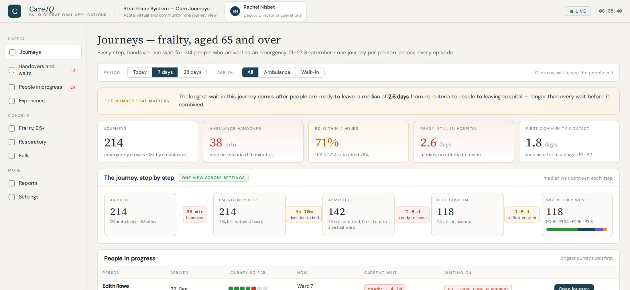 CareIQ journey view: every step, handover and wait for people aged 65 and over on the frailty pathway, from arrival to where they went after hospital.