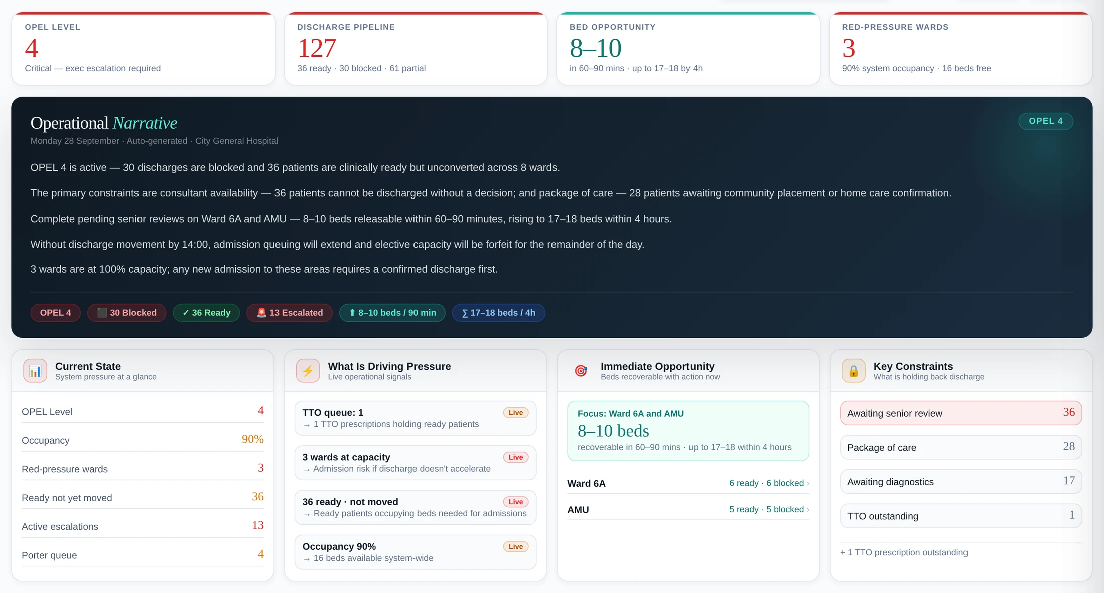HospitalIQ site overview: OPEL escalation level, discharge pipeline, bed opportunity and red-pressure wards, with current state, what is driving pressure, the wards where beds are recoverable, and what is holding discharge back.